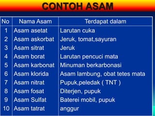 CONTOH ASAM
No Nama Asam Terdapat dalam
1
2
3
4
5
6
7
8
9
10
Asam asetat
Asam askorbat
Asam sitrat
Asam borat
Asam karbonat
Asam klorida
Asam nitrat
Asam fosat
Asam Sulfat
Asam tatrat
Larutan cuka
Jeruk, tomat,sayuran
Jeruk
Larutan pencuci mata
Minuman berkarbonasi
Asam lambung, obat tetes mata
Pupuk,peledak ( TNT )
Diterjen, pupuk
Baterei mobil, pupuk
anggur
 