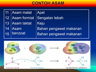 11
12
13
14
15
Asam malat
Asam formiat
Asam laktat
Asam
benzoat
Apel
Sengatan lebah
Keju
Bahan pengawet makanan
Bahan pengawet makanan
CONTOH ASAM
 