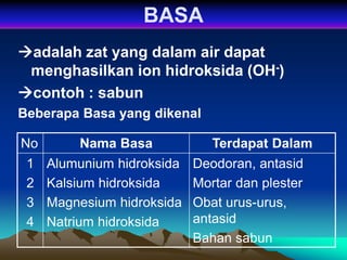 BASA
adalah zat yang dalam air dapat
menghasilkan ion hidroksida (OH-)
contoh : sabun
Beberapa Basa yang dikenal
No Nama Basa Terdapat Dalam
1
2
3
4
Alumunium hidroksida
Kalsium hidroksida
Magnesium hidroksida
Natrium hidroksida
Deodoran, antasid
Mortar dan plester
Obat urus-urus,
antasid
Bahan sabun
 