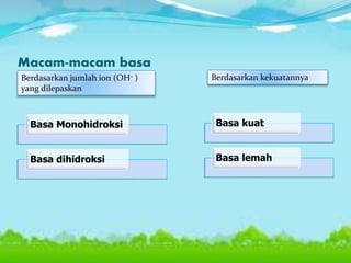 Macam-macam basa
Basa Monohidroksi
Basa dihidroksi
Basa kuat
Basa lemah
Berdasarkan jumlah ion (OH- )
yang dilepaskan
Berdasarkan kekuatannya
 