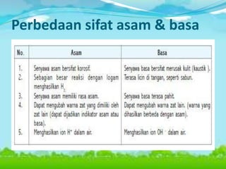 Perbedaan sifat asam & basa
 