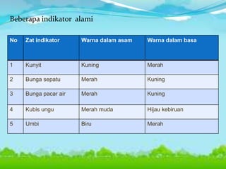 No Zat indikator Warna dalam asam Warna dalam basa
1 Kunyit Kuning Merah
2 Bunga sepatu Merah Kuning
3 Bunga pacar air Merah Kuning
4 Kubis ungu Merah muda Hijau kebiruan
5 Umbi Biru Merah
Beberapa indikator alami
 