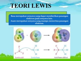 TEORI LEWIS
Basa merupakan senyawa yang dapat memberikan pasangan
elektron pada senyawa lain.
Asam merupakan senyawa yang mampu menerima pasangan
elektron.
 