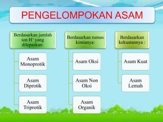PENGELOMPOKAN ASAM
Berdasarkan jumlah
ion H+ yang
dilepaskan:
Asam
Monoprotik
Asam
Diprotik
Asam
Triprotik
Berdasarkan rumus
kimianya:
Asam Oksi
Asam Non
Oksi
Asam
Organik
Berdasarkan
kekuatannya :
Asam Kuat
Asam
Lemah
 