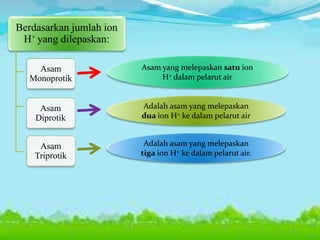 Asam
Monoprotik
Asam
Diprotik
Asam
Triprotik
Asam yang melepaskan satu ion
H+ dalam pelarut air
Adalah asam yang melepaskan
dua ion H+ ke dalam pelarut air
Adalah asam yang melepaskan
tiga ion H+ ke dalam pelarut air.
Berdasarkan jumlah ion
H+ yang dilepaskan:
 