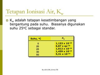 By LB & DW_Kimia ITB
Tetapan Ionisasi Air, Kw
 Kw adalah tetapan kesetimbangan yang
bergantung pada suhu. Biasanya digunakan
suhu 25oC sebagai standar.
Suhu, oC
1,153 x 10-15
6,87 x qo-15
1,012 x 10-14
1,459 x 10-14
5,31 x 10-14
 