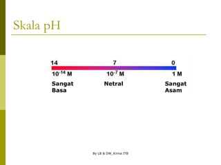 By LB & DW_Kimia ITB
Skala pH
Sangat
Basa
Netral Sangat
Asam
 