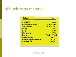 By LB & DW_Kimia ITB
pH beberapa material
Bahan
1 M HCl 0,0
Asam lambung 1,0 – 3,0
Jus lemon 2,2 – 2,4
Coke 2,5
Kopi 5,0
Air murni 7,0
Darah 7,35 – 7,45
Obat maag 10,5
Amonia pembersih 12,0
1 M NaOH 14,0
 