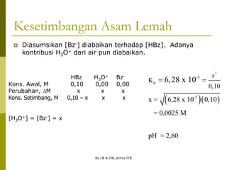 By LB & DW_Kimia ITB
Kesetimbangan Asam Lemah
 Diasumsikan [Bz-] diabaikan terhadap [HBz]. Adanya
kontribusi H3O+ dari air pun diabaikan.
  
2
-5
-5
a
K
0,10
x = 6,28 x 10 0,10
= 0,0025 M
pH = 2,60
6,28 x 10
x


HBz H3O+ Bz-
Kons. Awal, M 0,10 0,00 0,00
Perubahan, DM x x x
Kons. Setimbang, M 0,10 – x x x
[H3O+] = [Bz-] = x
 