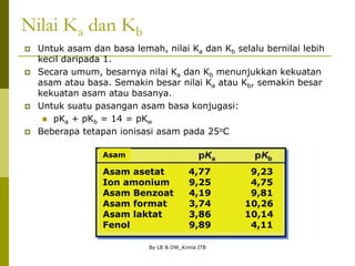 By LB & DW_Kimia ITB
Nilai Ka dan Kb
 Untuk asam dan basa lemah, nilai Ka dan Kb selalu bernilai lebih
kecil daripada 1.
 Secara umum, besarnya nilai Ka dan Kb menunjukkan kekuatan
asam atau basa. Semakin besar nilai Ka atau Kb, semakin besar
kekuatan asam atau basanya.
 Untuk suatu pasangan asam basa konjugasi:
 pKa + pKb = 14 = pKw
 Beberapa tetapan ionisasi asam pada 25oC
Asam
Asam asetat 4,77 9,23
Ion amonium 9,25 4,75
Asam Benzoat 4,19 9,81
Asam format 3,74 10,26
Asam laktat 3,86 10,14
Fenol 9,89 4,11
 