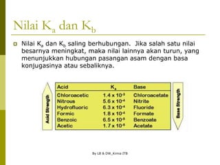 By LB & DW_Kimia ITB
Nilai Ka dan Kb
 Nilai Ka dan Kb saling berhubungan. Jika salah satu nilai
besarnya meningkat, maka nilai lainnya akan turun, yang
menunjukkan hubungan pasangan asam dengan basa
konjugasinya atau sebaliknya.
 