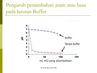 By LB & DW_Kimia ITB
Pengaruh penambahan asam atau basa
pada larutan Buffer
buffer
Tanpa buffer
mL HCl yang ditambahkan
 