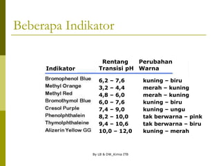 By LB & DW_Kimia ITB
Beberapa Indikator
Indikator
Rentang
Transisi pH
Perubahan
Warna
6,2 – 7,6 kuning – biru
3,2 – 4,4 merah – kuning
4,8 – 6,0 merah – kuning
6,0 – 7,6 kuning – biru
7,4 – 9,0 kuning – ungu
8,2 – 10,0 tak berwarna – pink
9,4 – 10,6 tak berwarna – biru
10,0 – 12,0 kuning – merah
 