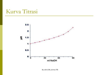 By LB & DW_Kimia ITB
Kurva Titrasi
 
