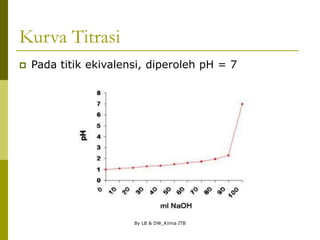By LB & DW_Kimia ITB
Kurva Titrasi
 Pada titik ekivalensi, diperoleh pH = 7
 