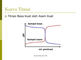 By LB & DW_Kimia ITB
Kurva Titrasi
 Titrasi Basa Kuat oleh Asam Kuat
Sampel basa
mL penitrasi
Sampel asam
 