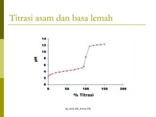 By LB & DW_Kimia ITB
Titrasi asam dan basa lemah
% Titrasi
 