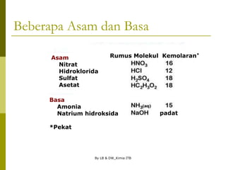 By LB & DW_Kimia ITB
Beberapa Asam dan Basa
Asam
Nitrat
Hidroklorida
Sulfat
Asetat
Basa
Amonia
Natrium hidroksida
*Pekat
Rumus Molekul Kemolaran*
padat
 