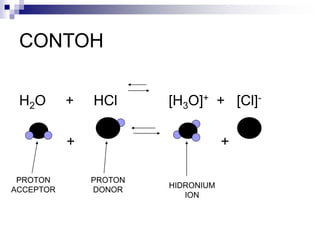 CONTOH
H2O + HCl [H3O]+ + [Cl]-
+ +
PROTON
ACCEPTOR
PROTON
DONOR
HIDRONIUM
ION
 
