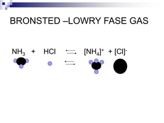 BRONSTED –LOWRY FASE GAS
NH3 + HCl [NH4]+ + [Cl]-
 