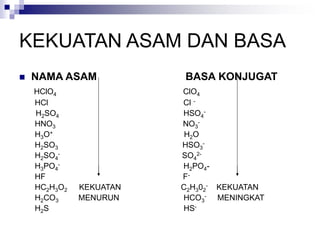 KEKUATAN ASAM DAN BASA
 NAMA ASAM BASA KONJUGAT
HClO4 ClO4
HCl Cl -
H2SO4 HSO4
-
HNO3 NO3
-
H3O+ H2O
H2SO3 HSO3
-
H2SO4
- SO4
2-
H3PO4
- H2PO4-
HF F-
HC2H3O2 KEKUATAN C2H302
- KEKUATAN
H2CO3 MENURUN HCO3
- MENINGKAT
H2S HS-
 