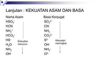 Nama Asam Basa Konjugat
HSO4
- SO3
2-
HCN CN-
NH4
+ NH3
HCO3
- CO3
2-
HS- S2-
H2O OH-
NH3 NH2
-
OH- O2-
Lanjutan : KEKUATAN ASAM DAN BASA
Kekuatan
menurun
Kekuatan
meningkat
 