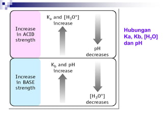 Hubungan
Ka, Kb, [H3O]
dan pH
 
