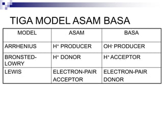 TIGA MODEL ASAM BASA
MODEL ASAM BASA
ARRHENIUS H+ PRODUCER OH- PRODUCER
BRONSTED-
LOWRY
H+ DONOR H+ ACCEPTOR
LEWIS ELECTRON-PAIR
ACCEPTOR
ELECTRON-PAIR
DONOR
 