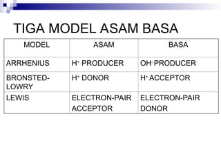asam-basa merupakan pembelajaran di kelas 9 | PPT