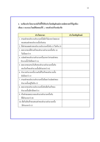 12
2. จงเขียนประโยคภาษาต่อไปนี้ให้เป็นประโยคสัญลักษณ์ทางคณิตศาสตร์ให้ถูกต้อง
(ข้อละ 1 คะแนน) โดยมีข้อตกลงให้ y แทนตัวแปรในแต่ละข้อ
ประโยคภาษา ประโยคสัญลักษณ์
1. สามเท่าของจานวนจานวนหนึ่งมีค่าไม่มากกว่าผลบวก
ของสองเท่าของจานวนนั้นกับสาม
2. สี่เท่าของผลต่างของจานวนจานวนหนึ่งกับ 15 ไม่เกิน 25
3. ผลบวกของสี่ส่วนห้าของจานวนจานวนหนึ่งกับ 10
ไม่น้อยกว่า 9
4. แปดเท่าของจานวนจานวนหนึ่งมากกว่าสามเท่าของ
จานวนนั้นไม่น้อยกว่า16
5. ผลบวกของสามในสิบของจานวนจานวนหนึ่งกับ
สองในห้าของจานวนนั้นมีค่ามากกว่า 42
6. จานวนจานวนหนึ่งรวมกับสี่ในห้าของจานวนนั้น
ยังน้อยกว่า 15
7. สามเท่าของจานวนจานวนหนึ่งน้อยกว่าแปดเท่าของ
จานวนนั้นอยู่ไม่เกิน 35
8. ผลบวกของจานวนจานวนหนึ่งกับเจ็ดในเก้าของ
จานวนนั้นมีค่าน้อยกว่า 4
9. ห้าเท่าของผลบวกของจานวนจานวนหนึ่งกับ
สี่มีค่ามากกว่า 20
10. เจ็ดในสิบห้าของสองเท่าของจานวนจานวนหนึ่ง
มีค่ามากกว่า 15
 