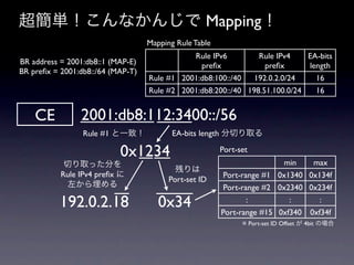 超簡単！こんなかんじで Mapping！
                                   Mapping Rule Table
                                              Rule IPv6         Rule IPv4    EA-bits
BR address = 2001:db8::1 (MAP-E)                preﬁx             preﬁx      length
BR preﬁx = 2001:db8::/64 (MAP-T)
                                   Rule #1 2001:db8:100::/40  192.0.2.0/24     16
                                   Rule #2 2001:db8:200::/40 198.51.100.0/24   16


    CE          2001:db8:112:3400::/56
                 Rule #1 と一致！             EA-bits length 分切り取る

                           0x1234                       Port-set
            切り取った分を                                                      min   max
                                           残りは
           Rule IPv4 preﬁx に                             Port-range #1 0x1340 0x134f
                                         Port-set ID
             左から埋める                                      Port-range #2 0x2340 0x234f

           192.0.2.18                 0x34                      :         :      :
                                                        Port-range #15 0xf340 0xf34f
                                                              ※ Port-set ID Offset が 4bit の場合
 