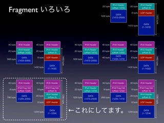IPv4 Header                IPv4 Header


 Fragment いろいろ
                                                                                              20 byte                     20 byte
                                                                                                        (oﬀset 1472)                  (oﬀset 0)

                                                                                                                           8 byte   UDP Header
                                                                                                           DATA




                                                                                                                                                    1500 byte
                                                                                             528 byte
                                                                                                        (1473 2000)


                                                                                                                                        DATA
                                                                                                                        1472 byte
                                                                                                                                      (1 1472)




 40 byte   IPv6 Header       40 byte   IPv6 Header                  40 byte   IPv6 Header     40 byte   IPv6 Header       40 byte   IPv6 Header

            IPv4 Header                IPv4 Header                             IPv4 Header               IPv4 Header                IPv4 Header
 20 byte                     20 byte                                20 byte                   20 byte                     20 byte
           (oﬀset 1432)                  (oﬀset 0)                            (oﬀset 1472)              (oﬀset 1432)                  (oﬀset 0)
                                                                                                           DATA


                                                       1460 byte




                                                                                                                                                    1460 byte
              DATA            8 byte   UDP Header                                DATA         40 byte                      8 byte   UDP Header
568 byte                                                           528 byte                             (1433 1472)
           (1433 2000)                                                        (1473 2000)

                                           DATA                                                                                         DATA
                           1432 byte                                                                                    1432 byte
                                         (1 1432)                                                                                     (1 1432)




 40 byte   IPv6 Header       40 byte   IPv6 Header                  40 byte   IPv6 Header     40 byte   IPv6 Header       40 byte   IPv6 Header

           IPv6 Frag Hdr               IPv6 Frag Hdr                           IPv4 Header              IPv6 Frag Hdr               IPv6 Frag Hdr
  8 byte                      8 byte                                20 byte                    8 byte                      8 byte
            (oﬀset 1232)                 (oﬀset 0)                            (oﬀset 1472)               (oﬀset 1232)                 (oﬀset 0)
                                       IPv4 Header                                                                                  IPv4 Header
                                                       1280 byte




                                                                                                                                                    1280 byte
              DATA           20 byte                                             DATA                      DATA           20 byte
796 byte                                 (oﬀset 0)                 528 byte                  268 byte                                 (oﬀset 0)
           (1205 2000)                                                        (1473 2000)               (1205 1472)
                              8 byte   UDP Header                                                                          8 byte   UDP Header




                           1204 byte
                                           DATA
                                         (1 1204)
                                                                   ←これにしてます。                                            1204 byte
                                                                                                                                        DATA
                                                                                                                                      (1 1204)
 