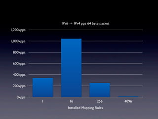 IPv6 → IPv4 pps 64 byte packet
1,200kpps


1,000kpps


 800kpps


 600kpps


 400kpps


 200kpps


   0kpps
            1       16                256        4096
                   Installed Mapping Rules
 