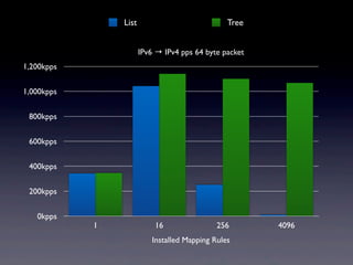 List                            Tree


                       IPv6 → IPv4 pps 64 byte packet
1,200kpps


1,000kpps


 800kpps


 600kpps


 400kpps


 200kpps


   0kpps
            1              16                256        4096
                          Installed Mapping Rules
 
