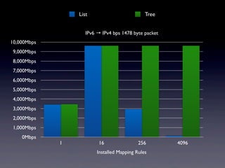 List                          Tree


                    IPv6 → IPv4 bps 1478 byte packet
10,000Mbps
 9,000Mbps
 8,000Mbps
 7,000Mbps
 6,000Mbps
 5,000Mbps
 4,000Mbps
 3,000Mbps
 2,000Mbps
 1,000Mbps
    0Mbps
             1           16                 256        4096
                         Installed Mapping Rules
 