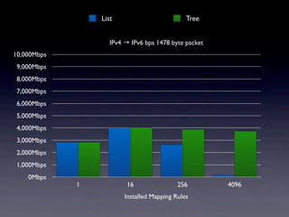 List                          Tree


                    IPv4 → IPv6 bps 1478 byte packet
10,000Mbps
 9,000Mbps
 8,000Mbps
 7,000Mbps
 6,000Mbps
 5,000Mbps
 4,000Mbps
 3,000Mbps
 2,000Mbps
 1,000Mbps
    0Mbps
             1           16                 256        4096
                         Installed Mapping Rules
 