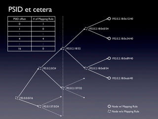 PSID et cetera
 PSID offset         # of Mapping Rule                                            192.0.2.18:0x12/40
     0                      1
     1                      0                                 192.0.2.18:0x0/34
      :                      :
     4                      4                                                     192.0.2.18:0x34/40
      :                      :
     16                     0                192.0.2.18/32


                                                                                  192.0.2.18:0x89/40


                            192.0.2.0/24                      192.0.2.18:0x8/34


                                                                                  192.0.2.18:0xab/40


                                             192.0.2.137/32


      192.0.0.0/16


                            192.0.137.0/24                                        Node w/ Mapping Rule
                                                                                  Node w/o Mapping Rule
 