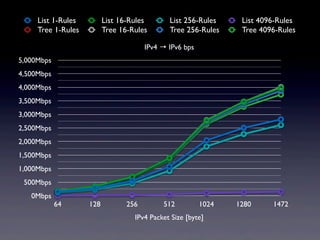 List 1-Rules         List 16-Rules       List 256-Rules     List 4096-Rules
     Tree 1-Rules         Tree 16-Rules       Tree 256-Rules     Tree 4096-Rules

                                       IPv4 → IPv6 bps
5,000Mbps
4,500Mbps
4,000Mbps
3,500Mbps
3,000Mbps
2,500Mbps
2,000Mbps
1,500Mbps
1,000Mbps
 500Mbps
   0Mbps
            64      128          256        512          1024   1280     1472
                                   IPv4 Packet Size [byte]
 