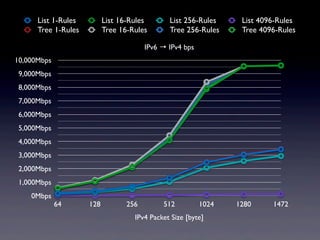 List 1-Rules         List 16-Rules       List 256-Rules     List 4096-Rules
      Tree 1-Rules         Tree 16-Rules       Tree 256-Rules     Tree 4096-Rules

                                        IPv6 → IPv4 bps
10,000Mbps
 9,000Mbps
 8,000Mbps
 7,000Mbps
 6,000Mbps
 5,000Mbps
 4,000Mbps
 3,000Mbps
 2,000Mbps
 1,000Mbps
    0Mbps
             64      128          256        512          1024   1280     1472
                                    IPv4 Packet Size [byte]
 