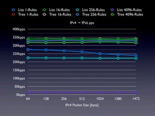 List 1-Rules         List 16-Rules       List 256-Rules     List 4096-Rules
   Tree 1-Rules         Tree 16-Rules       Tree 256-Rules     Tree 4096-Rules

                                     IPv4 → IPv6 pps
400kpps

350kpps

300kpps

250kpps

200kpps

150kpps

100kpps

 50kpps

  0kpps
          64      128          256        512          1024   1280     1472
                                 IPv4 Packet Size [byte]
 