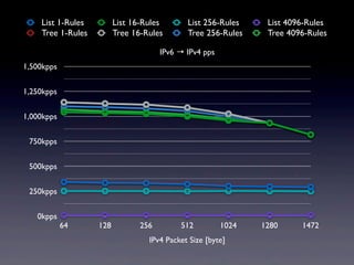 List 1-Rules         List 16-Rules       List 256-Rules     List 4096-Rules
    Tree 1-Rules         Tree 16-Rules       Tree 256-Rules     Tree 4096-Rules

                                      IPv6 → IPv4 pps
1,500kpps


1,250kpps


1,000kpps


 750kpps


 500kpps


 250kpps


   0kpps
            64     128          256        512          1024   1280     1472
                                  IPv4 Packet Size [byte]
 