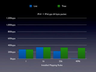 List                            Tree


                       IPv4 → IPv6 pps 64 byte packet
1,200kpps


1,000kpps


 800kpps


 600kpps


 400kpps


 200kpps


   0kpps
            1              16                256        4096
                          Installed Mapping Rules
 