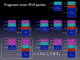 IPv4 Header                IPv4 Header


 Fragment inner IPv4 packet
                                                                                              20 byte                     20 byte
                                                                                                        (oﬀset 1472)                  (oﬀset 0)

                                                                                                                           8 byte   UDP Header
                                                                                                           DATA




                                                                                                                                                    1500 byte
                                                                                             528 byte
                                                                                                        (1473 2000)


                                                                                                                                        DATA
                                                                                                                        1472 byte
                                                                                                                                      (1 1472)




 40 byte   IPv6 Header       40 byte   IPv6 Header                  40 byte   IPv6 Header     40 byte   IPv6 Header       40 byte   IPv6 Header

            IPv4 Header                IPv4 Header                             IPv4 Header               IPv4 Header                IPv4 Header
 20 byte                     20 byte                                20 byte                   20 byte                     20 byte
           (oﬀset 1432)                  (oﬀset 0)                            (oﬀset 1472)              (oﬀset 1432)                  (oﬀset 0)
                                                                                                           DATA


                                                       1460 byte




                                                                                                                                                    1460 byte
              DATA            8 byte   UDP Header                                DATA         40 byte                      8 byte   UDP Header
568 byte                                                           528 byte                             (1433 1472)
           (1433 2000)                                                        (1473 2000)

                                           DATA                                                                                         DATA
                           1432 byte                                                                                    1432 byte
                                         (1 1432)                                                                                     (1 1432)




 40 byte   IPv6 Header       40 byte   IPv6 Header                  40 byte   IPv6 Header     40 byte   IPv6 Header       40 byte   IPv6 Header

           IPv6 Frag Hdr               IPv6 Frag Hdr                           IPv4 Header              IPv6 Frag Hdr               IPv6 Frag Hdr
  8 byte                      8 byte                                20 byte                    8 byte                      8 byte
            (oﬀset 1232)                 (oﬀset 0)                            (oﬀset 1472)               (oﬀset 1232)                 (oﬀset 0)
                                       IPv4 Header                                                                                  IPv4 Header
                                                       1280 byte




                                                                                                                                                    1280 byte
              DATA           20 byte                                             DATA                      DATA           20 byte
796 byte                                 (oﬀset 0)                 528 byte                  268 byte                                 (oﬀset 0)
           (1205 2000)                                                        (1473 2000)               (1205 1472)
                              8 byte   UDP Header                                                                          8 byte   UDP Header




                           1204 byte
                                           DATA
                                         (1 1204)
                                                                   ←これにしてます。                                            1204 byte
                                                                                                                                        DATA
                                                                                                                                      (1 1204)
 