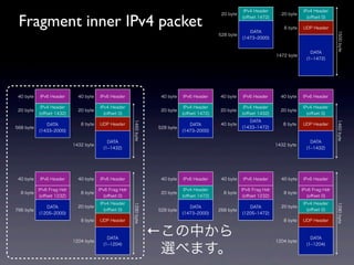 IPv4 Header                IPv4 Header


 Fragment inner IPv4 packet
                                                                                              20 byte                     20 byte
                                                                                                        (oﬀset 1472)                  (oﬀset 0)

                                                                                                                           8 byte   UDP Header
                                                                                                           DATA




                                                                                                                                                    1500 byte
                                                                                             528 byte
                                                                                                        (1473 2000)


                                                                                                                                        DATA
                                                                                                                        1472 byte
                                                                                                                                      (1 1472)




 40 byte   IPv6 Header       40 byte   IPv6 Header                  40 byte   IPv6 Header     40 byte   IPv6 Header       40 byte   IPv6 Header

            IPv4 Header                IPv4 Header                             IPv4 Header               IPv4 Header                IPv4 Header
 20 byte                     20 byte                                20 byte                   20 byte                     20 byte
           (oﬀset 1432)                  (oﬀset 0)                            (oﬀset 1472)              (oﬀset 1432)                  (oﬀset 0)
                                                                                                           DATA


                                                       1460 byte




                                                                                                                                                    1460 byte
              DATA            8 byte   UDP Header                                DATA         40 byte                      8 byte   UDP Header
568 byte                                                           528 byte                             (1433 1472)
           (1433 2000)                                                        (1473 2000)

                                           DATA                                                                                         DATA
                           1432 byte                                                                                    1432 byte
                                         (1 1432)                                                                                     (1 1432)




 40 byte   IPv6 Header       40 byte   IPv6 Header                  40 byte   IPv6 Header     40 byte   IPv6 Header       40 byte   IPv6 Header

           IPv6 Frag Hdr               IPv6 Frag Hdr                           IPv4 Header              IPv6 Frag Hdr               IPv6 Frag Hdr
  8 byte                      8 byte                                20 byte                    8 byte                      8 byte
            (oﬀset 1232)                 (oﬀset 0)                            (oﬀset 1472)               (oﬀset 1232)                 (oﬀset 0)
                                       IPv4 Header                                                                                  IPv4 Header
                                                       1280 byte




                                                                                                                                                    1280 byte
              DATA           20 byte                                             DATA                      DATA           20 byte
796 byte                                 (oﬀset 0)                 528 byte                  268 byte                                 (oﬀset 0)
           (1205 2000)                                                        (1473 2000)               (1205 1472)
                              8 byte   UDP Header                                                                          8 byte   UDP Header




                           1204 byte
                                           DATA
                                                                   ←この中から                                               1204 byte
                                                                                                                                        DATA


                                                                    選べます。
                                         (1 1204)                                                                                     (1 1204)
 