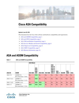 Cisco Systems, Inc.
www.cisco.com
Cisco ASA Compatibility
Updated: June 26, 2014
This document lists the Cisco ASA software and hardware compatibility and requirements.
• ASA and ASDM Compatibility, page 1
• ASA and VPN Compatibility, page 3
• ASA 5500 and Module Compatibility, page 4
• ASA Services Module and Switch Compatibility, page 8
• ASAv Hypervisor Compatibility, page 8
• ASA 1000V Compatibility, page 9
• ASA Memory Information, page 10
ASA and ASDM Compatibility
Table 1 ASA and ASDM Compatibility
ASA OS ASDM
ASA Model:
ASA 5505
ASA
5510,
5520,
5540 ASA 5550 ASA 5580
ASA
5512-X,
5515-X,
5525-X,
5545-X,
5555-X
ASA
5585-X ASASM
ASA
1000V ASAv
ASA 7.0 ASDM 5.0.
Recommended: 5.0(8).
No YES No No No No No No No
ASA 7.1(1) ASDM 5.1.
Recommended: 5.1(2).
No YES No No No No No No No
ASA 7.1(2) ASDM 5.1(2) No YES YES No No No No No No
ASA 7.2 ASDM 5.2.
Recommended: 5.2(4).
YES YES YES No No No No No No
 