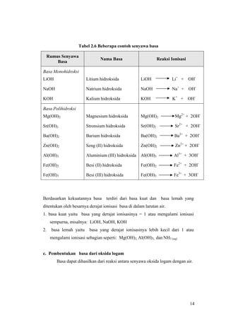 Tabel 2.6 Beberapa contoh senyawa basa

 Rumus Senyawa
                                Nama Basa                       Reaksi Ionisasi
     Basa

Basa Monohidroksi
LiOH                    Litium hidroksida             LiOH             Li+ + OH-

NaOH                    Natrium hidroksida            NaOH             Na+ + OH-

KOH                     Kalium hidroksida             KOH               K+ + OH-

Basa Polihidroksi
Mg(OH)2                 Magnesium hidroksida          Mg(OH)2            Mg2+ + 2OH-

Sr(OH)2                 Stronsium hidroksida          Sr(OH)2            Sr2+ + 2OH-

Ba(OH)2                 Barium hidroksida             Ba(OH)2            Ba2+ + 2OH-

Zn(OH)2                 Seng (II) hidroksida          Zn(OH)2            Zn2+ + 2OH-

Al(OH)3                 Aluminium (III) hidroksida    Al(OH)3           Al3+ + 3OH-

Fe(OH)2                 Besi (II) hidroksida          Fe(OH)2           Fe2+ + 2OH-

Fe(OH)3                 Besi (III) hidroksida         Fe(OH)3           Fe3+ + 3OH-




Berdasarkan kekuatannya basa       terdiri dari basa kuat dan     basa lemah yang
ditentukan oleh besarnya derajat ionisasi basa di dalam larutan air.
1. basa kuat yaitu basa yang derajat ionisasinya = 1 atau mengalami ionisasi
     sempurna, misalnya: LiOH, NaOH, KOH
2.   basa lemah yaitu    basa yang derajat ionisasinya lebih kecil dari 1 atau
     mengalami ionisasi sebagian seperti: Mg(OH)2, Al(OH)3, dan NH3 (aq)


c. Pembentukan basa dari oksida logam
        Basa dapat dihasilkan dari reaksi antara senyawa oksida logam dengan air.




                                                                                  14
 
