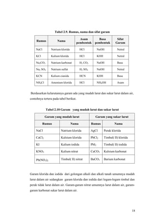 Tabel 2.9. Rumus, nama dan sifat garam

                                          Asam         Basa              Sifat
     Rumus           Nama
                                        pembentuk    pembentuk          Garam

    NaCl        Natrium klorida          HCl             NaOH            Netral

    KCl         Kalium klorida           HCl             KOH             Netral

    Na2CO3      Natrium karbonat         H2 CO3          NaOH            Basa

    Na2 SO4     Natrium sulfat           H2 SO4          NaOH            Netral

    KCN         Kalium cianida           HCN             KOH             Basa

    NH4Cl       Amonium klorida          HCl             NH4OH           Asam


Berdasarkan kelarutannya garam ada yang mudah larut dan sukar larut dalam air,
contohnya tertera pada tabel berikut.


             Tabel 2.10 Garam yang mudah larut dan sukar larut

            Garam yang mudah larut                   Garam yang sukar larut

           Rumus                  Nama            Rumus                Nama

    NaCl                Natrium klorida           AgCl         Perak klorida

    CaCl2               Kalsium klorida           PbCl2        Timbal( II) klorida

    KI                  Kalium iodida             PbI2         Timbal( II) iodida

    KNO3                Kalium nitrat             CaCO3        Kalsium karbonat

    Pb(NO3)2            Timbal( II) nitrat        BaCO3        Barium karbonat



Garam klorida dan iodida dari golongan alkali dan alkali tanah umumnya mudah
larut dalam air sedangkan garam klorida dan iodida dari logam-logam timbal dan
perak tidak larut dalam air. Garam-garam nitrat umumnya larut dalam air, garam-
garam karbonat sukar larut dalam air.




                                                                                     18
 