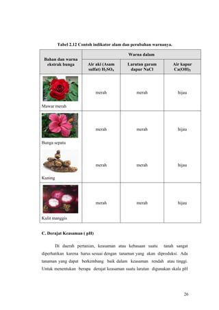 Tabel 2.12 Contoh indikator alam dan perubahan warnanya.

                                           Warna dalam
 Bahan dan warna
  ekstrak bunga        Air aki (Asam       Larutan garam            Air kapur
                       sulfat) H2SO4        dapur NaCl              Ca(OH)2




                            merah              merah                  hijau


Mawar merah




                            merah              merah                  hijau


Bunga sepatu




                            merah              merah                  hijau

Kuning




                            merah              merah                  hijau


Kulit manggis


C. Derajat Keasaman ( pH)

      Di daerah pertanian, keasaman atau kebasaan suatu      tanah sangat
diperhatikan karena harus sesuai dengan tanaman yang akan diproduksi. Ada
tanaman yang dapat berkembang baik dalam keasaman rendah atau tinggi.
Untuk menentukan berapa derajat keasaman suatu larutan digunakan skala pH




                                                                         26
 