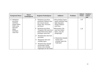 Alokasi   Sumber/
                       Materi
Kompetensi Dasar                       Kegiatan Pembelajaran               Indikator         Penilaian   Waktu     bahan/
                    Pembelajaran
                                                                                                                   alat
2.2 Melakukan                      •   Melakukan percobaan           • Menyebutkan bagian-                2 JP
    percobaan                          pembuatan indikator alam       bagian tumbuhan yang
    sederhana                          dari macam-macam               dapat digunakan
    dengan bahan-                      bunga, daun berwarna           sebagai indikator
    bahan yang                         dan kunyit                     asam-basa
    diperoleh
                                   •   Melakukan percobaan        • Menentukan sifat                      2 JP
    dalam
                                       “Pengujian sifat asam basa asam basa bahan-
    kehidupan
                                       bahan-bahan kimia dalam      bahan yang ada
    sehari-hari
                                       kehidupan sehari-hari”       dilingkungan
                                   •    Mendiskusikan data hasil
                                        percobaan
                                                                     • Menjelaskan dampak
                                   •    Mengamati efek asam            larutan asam
                                        terhadap logam                 terhadap logam dan
                                                                       lingkungan
                                   •    Mendiskusikan dampak
                                        pembuangan limbah
                                        larutan asam terhadap
                                        lingkungan (air dan tanah)




                                                                                                                    35
 