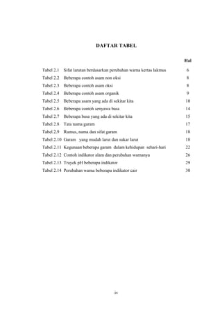 DAFTAR TABEL

                                                                    Hal

Tabel 2.1 Sifat larutan berdasarkan perubahan warna kertas lakmus    6
Tabel 2.2 Beberapa contoh asam non oksi                              8
Tabel 2.3 Beberapa contoh asam oksi                                  8
Tabel 2.4 Beberapa contoh asam organik                               9
Tabel 2.5 Beberapa asam yang ada di sekitar kita                    10
Tabel 2.6 Beberapa contoh senyawa basa                              14
Tabel 2.7 Beberapa basa yang ada di sekitar kita                    15
Tabel 2.8 Tata nama garam                                           17
Tabel 2.9 Rumus, nama dan sifat garam                               18
Tabel 2.10 Garam yang mudah larut dan sukar larut                   18
Tabel 2.11 Kegunaan beberapa garam dalam kehidupan sehari-hari      22
Tabel 2.12 Contoh indikator alam dan perubahan warnanya             26
Tabel 2.13 Trayek pH beberapa indikator                             29
Tabel 2.14 Perubahan warna beberapa indikator cair                  30




                                      iv
 